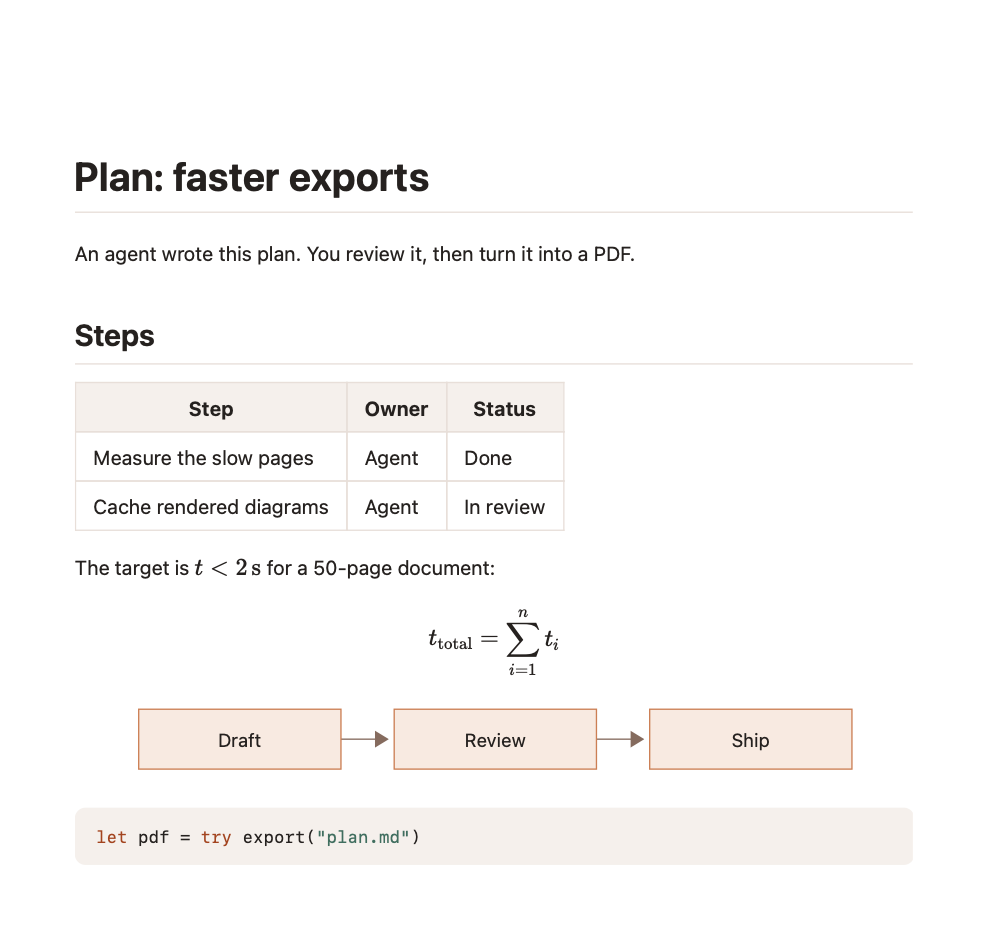 The exported PDF: the heading, a table of steps, an inline and a displayed formula, a Draft, Review, Ship diagram, and a highlighted line of Swift.