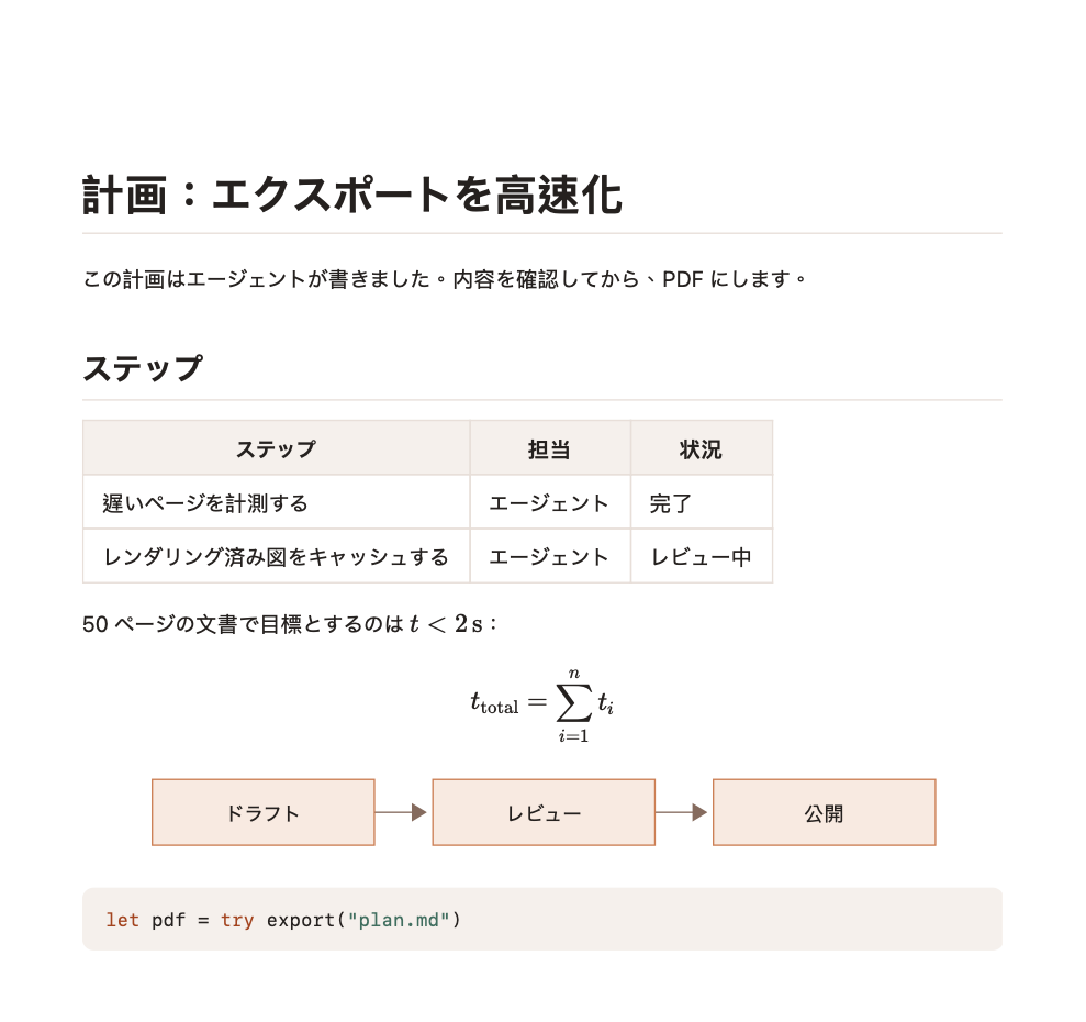 書き出された PDF:見出し、ステップの表、インラインと独立した数式、ドラフト・レビュー・公開の図、ハイライトされた Swift のコード1行。