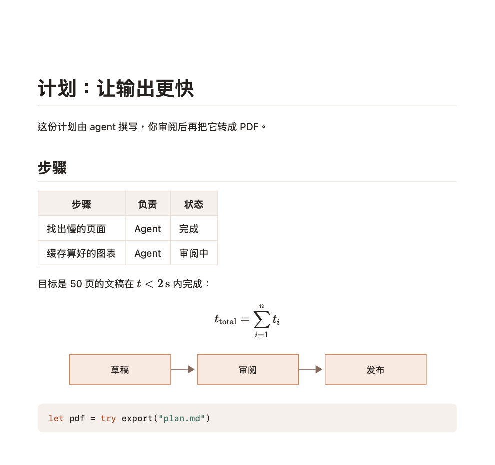 导出的 PDF:标题、步骤表格、行内与独立的数学公式、“草稿、审阅、发布”流程图,以及一行高亮的 Swift 代码。