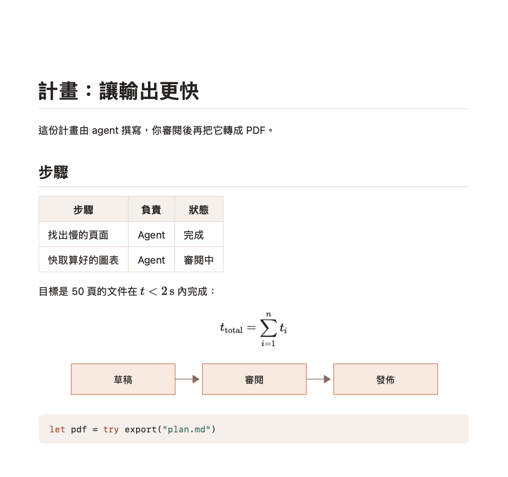 匯出的 PDF:標題、步驟表格、行內與獨立的數學式、「草稿、審閱、發佈」流程圖,以及一行上色的 Swift 程式碼。