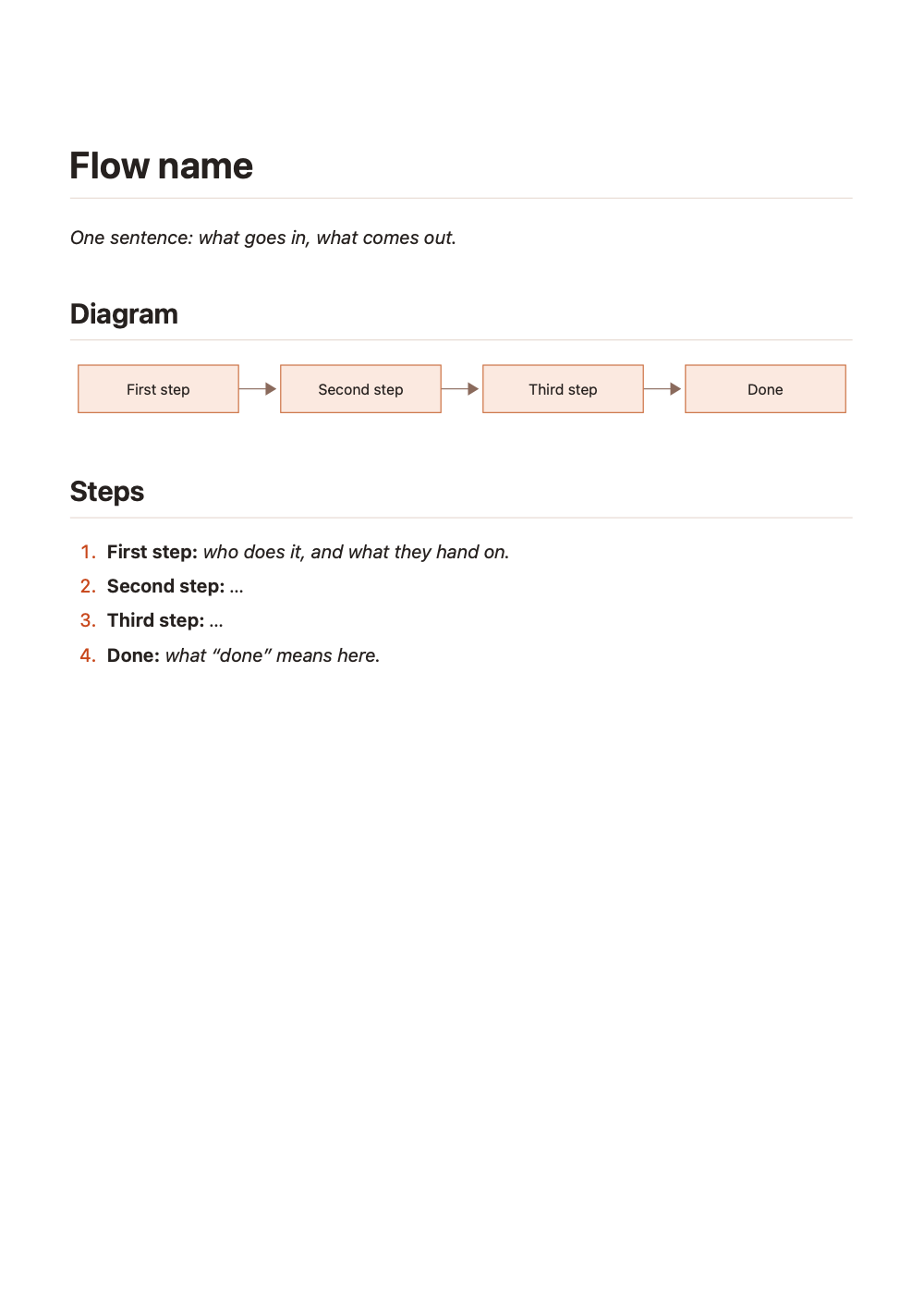 The first page of flowchart.md, exported as a PDF with marsdawn export.